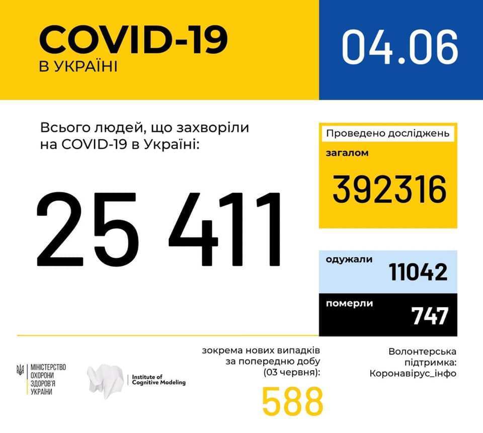 Ucraina sáng 4/6: Tăng kỷ lục 588 ca nhiễm Covid-19 mới trong ngày