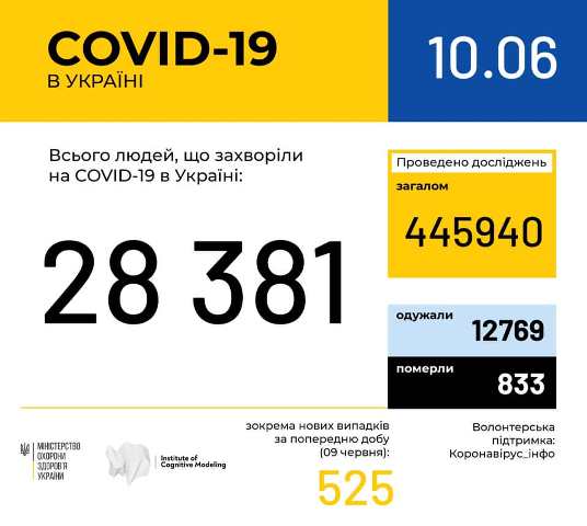 Tin sáng 10/6: Ucraina có 28.381 người nhiễm Covid-19, tăng 525 ca mới