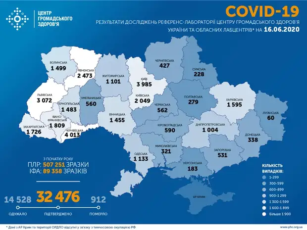 Ucraina sáng 16/6: Tiếp tục tăng 666 ca nhiễm Covid-19 trong vòng 24 giờ