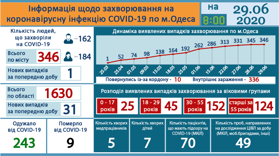 Ucraina sáng 29/6: Số ca nhiễm mới và số người khỏi bệnh đều giảm, tỉnh Odessa ghi nhận thêm 31 ca, TP. Odessa 1 ca