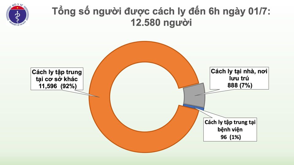 Covid-19 sáng 1/7: Bệnh nhân phi công hồi phục sức khoẻ hoàn toàn, Việt Nam được WHO mời tham gia Liên minh nghiên cứu vaccine