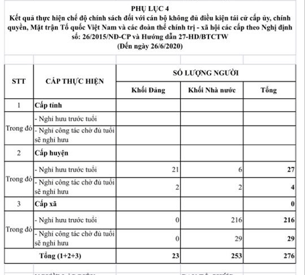 Không đủ tuổi tái cử, hơn 240 cán bộ ở Nghệ An xin nghỉ trước tuổi