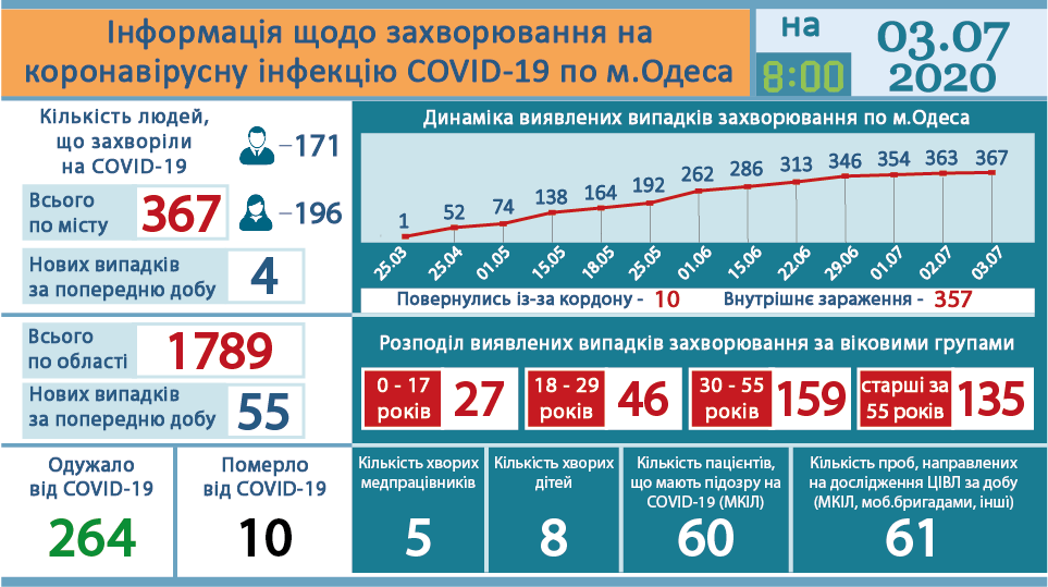 Ngày 3/7: Ukraine ghi nhận thêm 876 ca nhiễm mới, tỉnh Odessa tăng mạnh - 55 ca