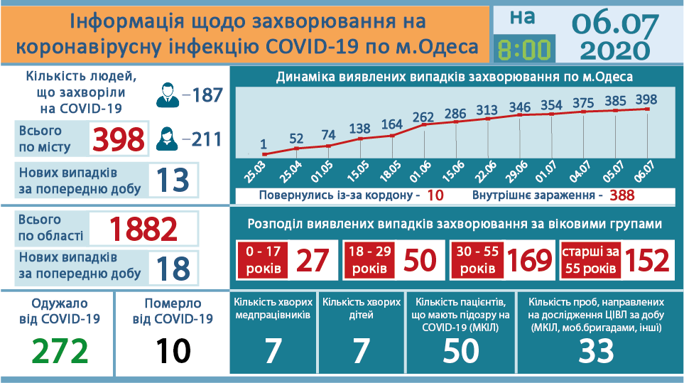 Ngày 6/7: Tại Ucraina số ca nhiễm Covid-19 tăng 543 trường hợp trong vòng 24 giờ