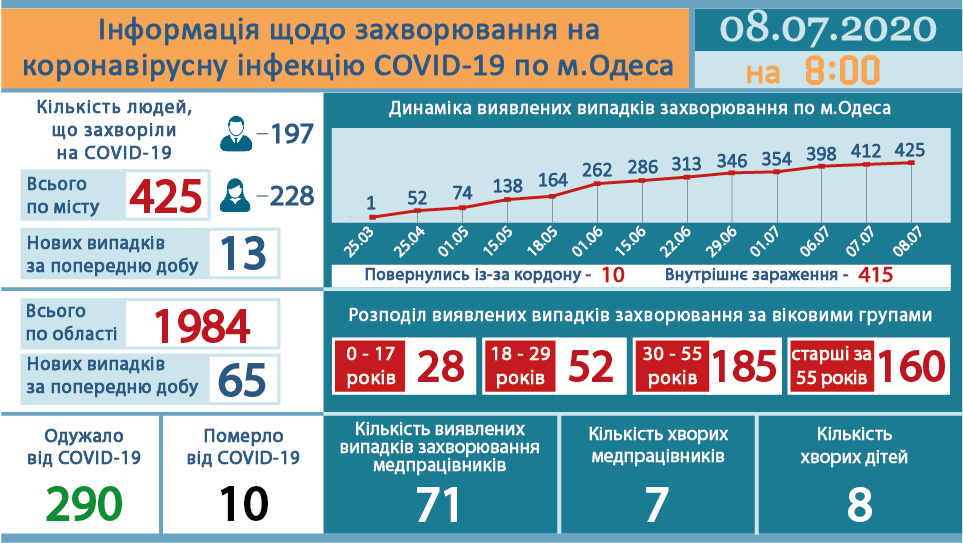 Tin sáng 8/7: Tại Ucraina số ca nhiễm Covid-19 tăng 807 trường hợp, tỉnh Odessa tăng mạnh trở lại - 65 ca