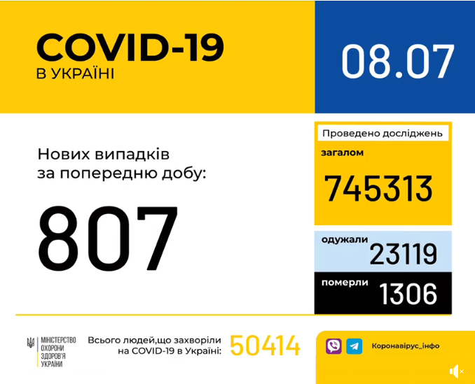 Tin sáng 8/7: Tại Ucraina số ca nhiễm Covid-19 tăng 807 trường hợp, tỉnh Odessa tăng mạnh trở lại - 65 ca