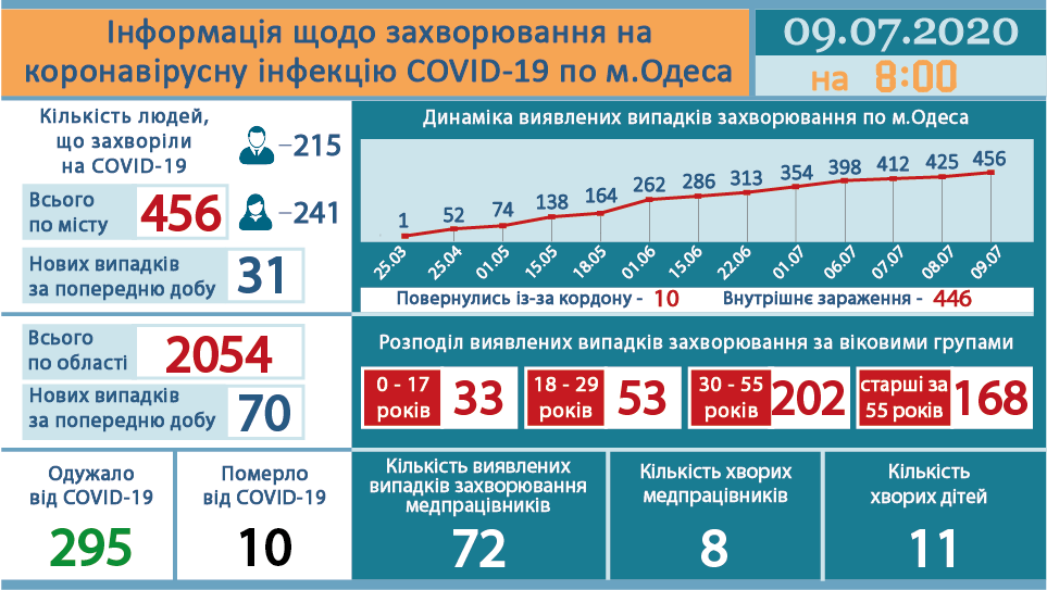 Tin sáng 9/7: Tại Ucraina số ca nhiễm Covid-19 tăng 810, tỉnh Odessa tăng mạnh - 70 ca