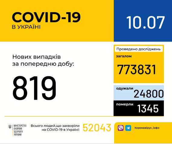 Tin sáng 10/7/2020: Tại Ucraina số ca nhiễm Covid-19 tăng 819 trường hợp trong vòng 24 giờ,