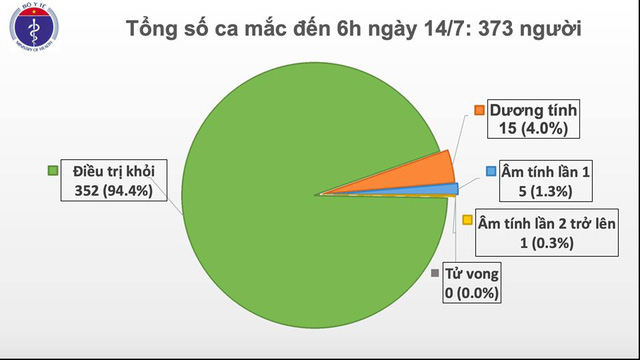 Thêm 1 trường hợp nhập cảnh mắc COVID-19, Việt Nam có 373 ca. Hiện chỉ còn 15 bệnh nhân dương tính với COVID-19.