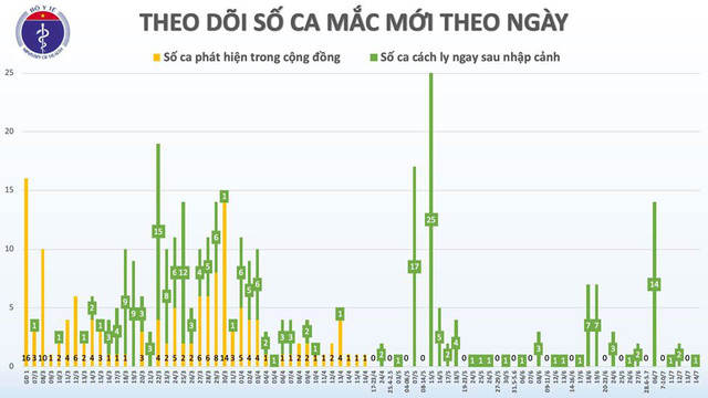 Thêm 1 trường hợp nhập cảnh mắc COVID-19, Việt Nam có 373 ca. Hiện chỉ còn 15 bệnh nhân dương tính với COVID-19.