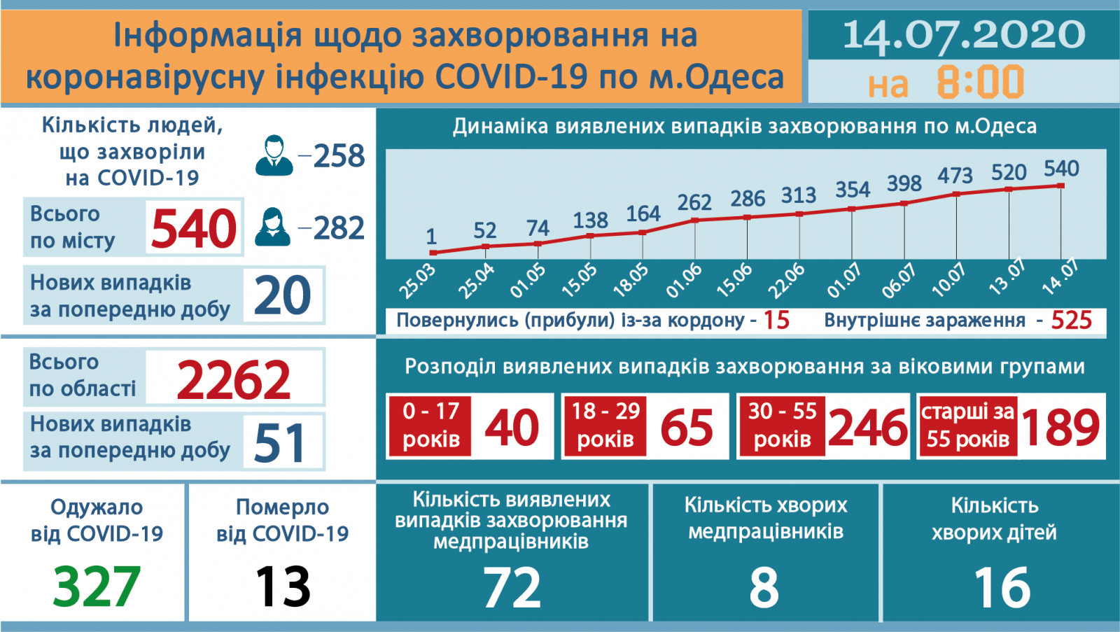 Ngày 14/7, toàn Ucraina ghi nhận 638 trường hợp nhiễm Covid-19, tỉnh Odessa tiếp tục tăng 50 ca