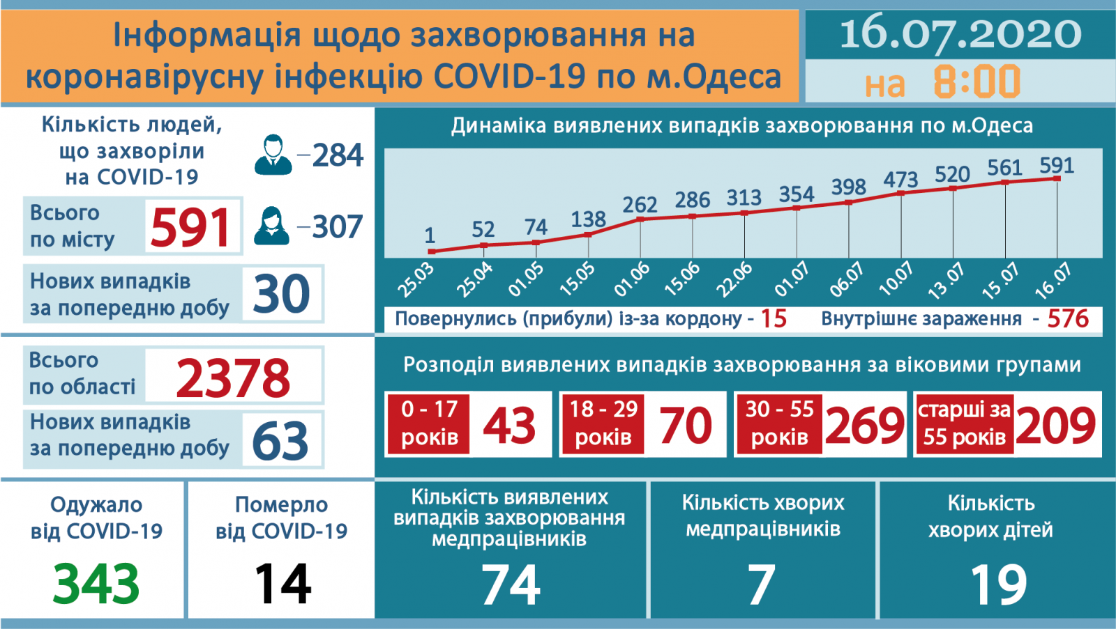 Ngày 16/7, tỉnh Odessa tiếp tục tăng 63 ca, toàn Ucraina ghi nhận 848 trường hợp nhiễm Covid-19