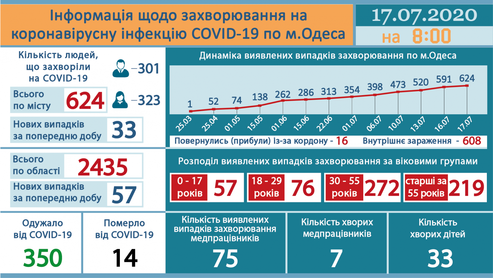 Ngày 17/7, tỉnh Odessa tiếp tục tăng 57 ca, toàn Ucraina ghi nhận 809 trường hợp nhiễm Covid-19