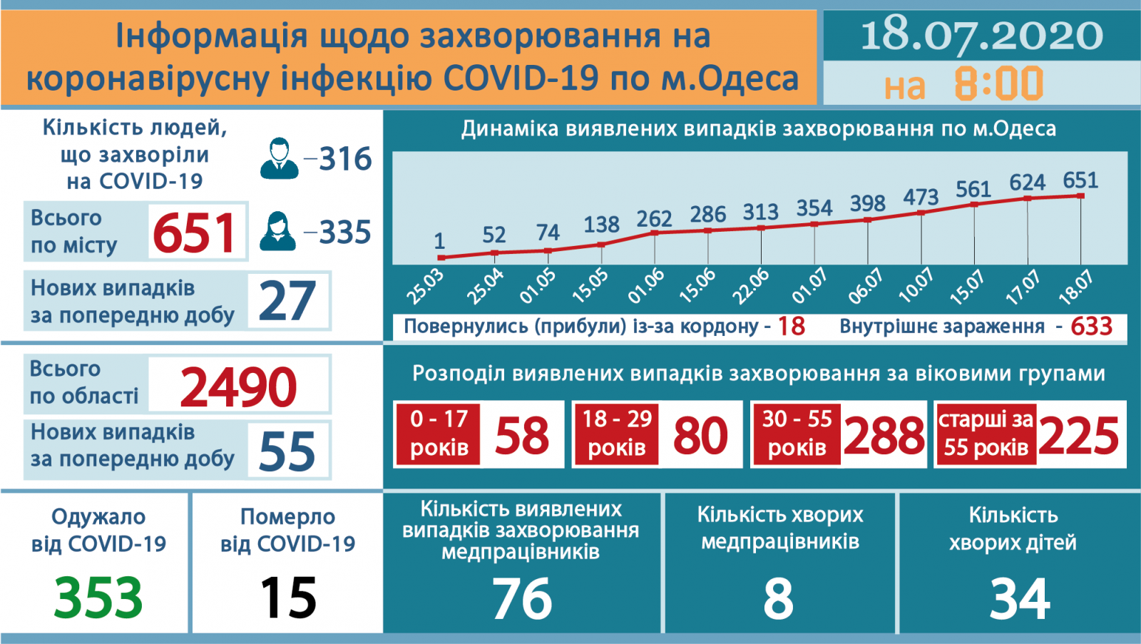 Ngày 18/7, tỉnh Odessa tiếp tục tăng 55 ca, toàn Ucraina ghi nhận 847 trường hợp nhiễm Covid-19