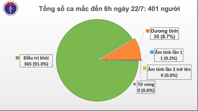 Thêm 5 ca dương tính với SARS-CoV-2 nhập cảnh từ Mỹ, Nga