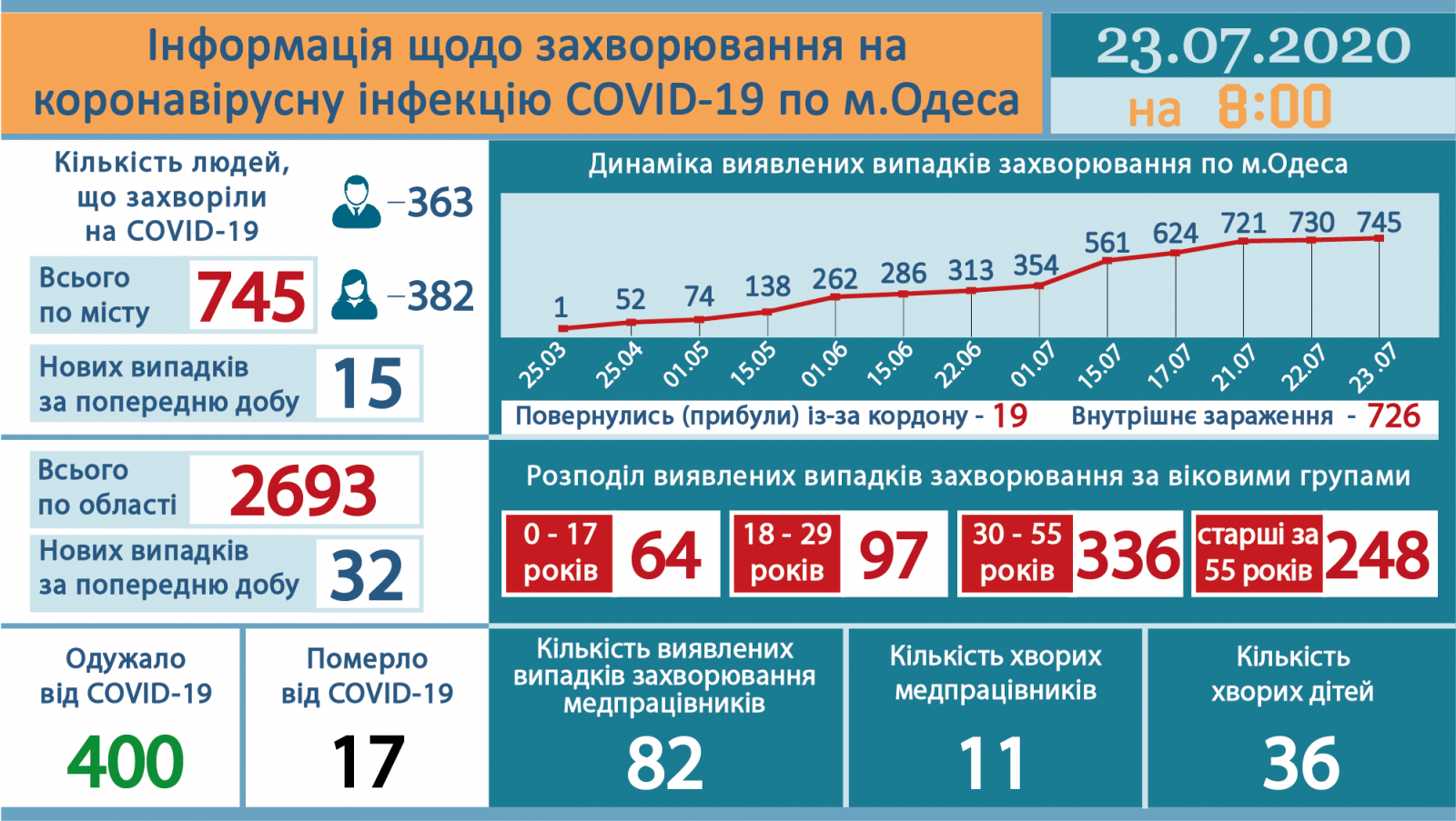 Ngày 22/7, tỉnh Odessa ghi nhận thêm 32 ca, toàn Ucraina ghi nhận 856 trường hợp nhiễm Covid-19