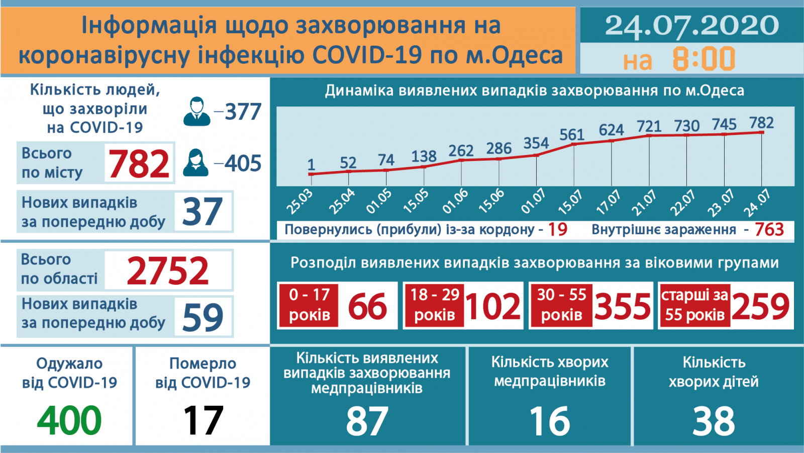 Ngày 23/7, tỉnh Odessa ghi nhận thêm 59 ca, toàn Ucraina ghi nhận 972 trường hợp nhiễm Covid-19