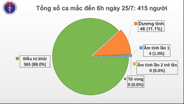 Có thêm 2 ca dương tính với COVID-19 từ Nga về