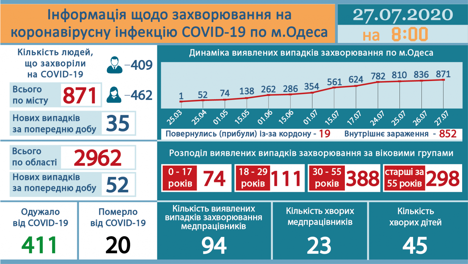 Ngày 27/7, Ukraine ghi nhận thêm 807 trường hợp nhiễm Covid-19, tỉnh Odessa tăng 52 ca