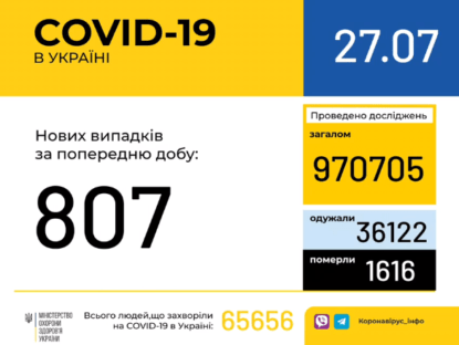 Ngày 27/7, Ukraine ghi nhận thêm 807 trường hợp nhiễm Covid-19, tỉnh Odessa tăng 52 ca