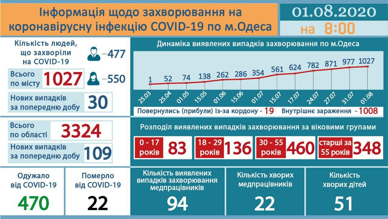 Tin sáng ngày 1/8: Ukraina ghi nhận thêm 1172 ca nhiễm COVID-19, tỉnh Odessa thêm 109 ca trong 24h