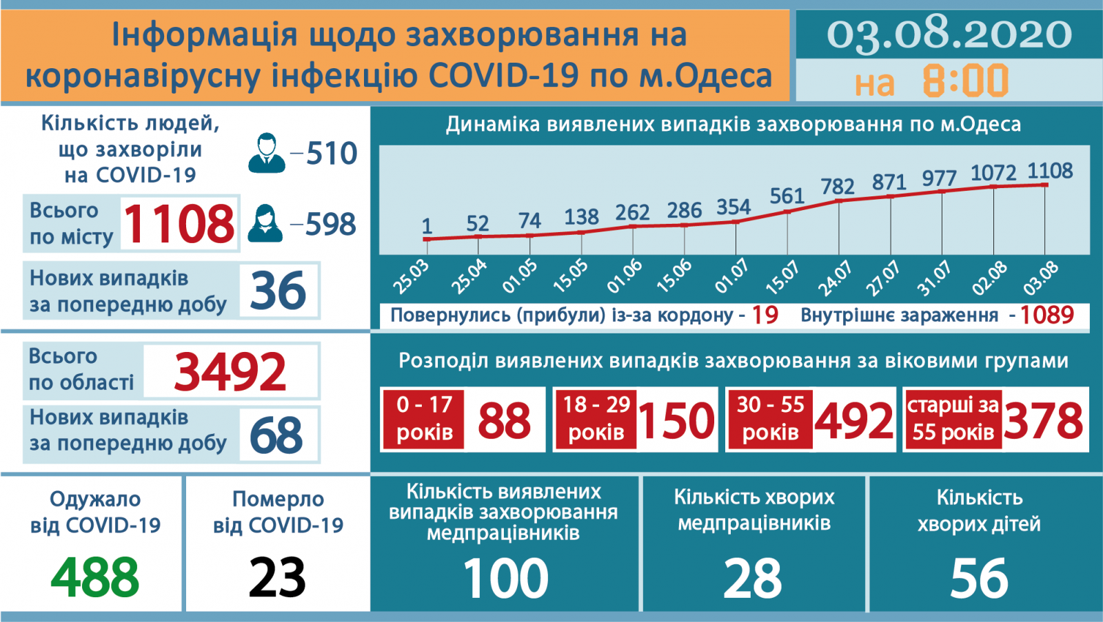 Tin ngày 3/8: Ukraine ghi nhận thêm 990 ca nhiễm COVID-19, tỉnh Odessa thêm 68 ca trong 24h