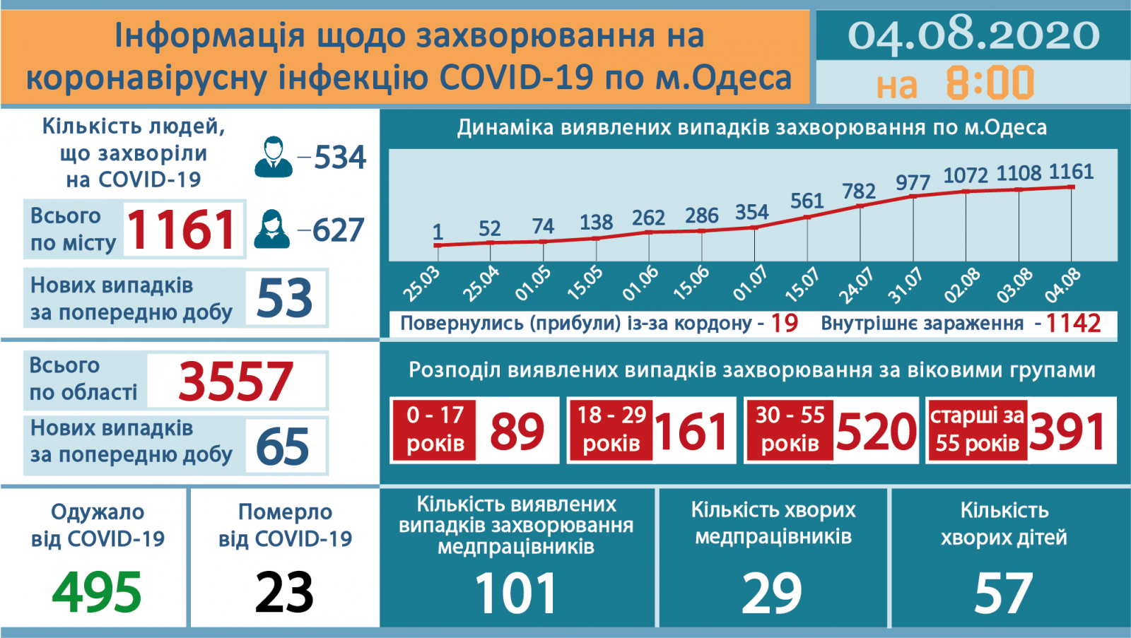 Tin ngày 4/8: Ukraine ghi nhận thêm 1061 ca nhiễm COVID-19, tỉnh Odessa thêm 65 ca trong 24h