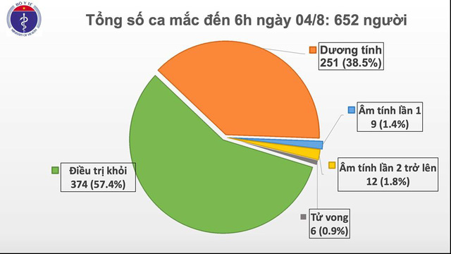 Sáng 4/8, Việt Nam có thêm 10 ca mắc COVID-19