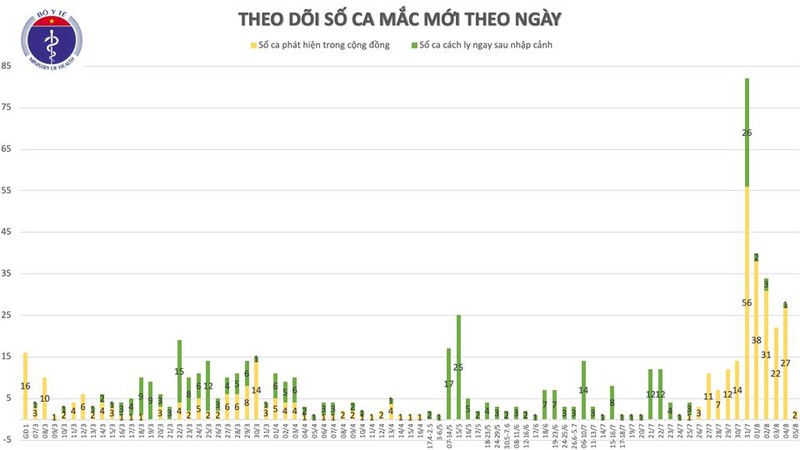 Thêm 2 ca mắc Covid-19 ở Quảng Nam, liên quan đến Bệnh viện Đà Nẵng. Tính đến 6h sáng 5/8, Việt Nam có tổng cộng 672 ca mắc Covid-19