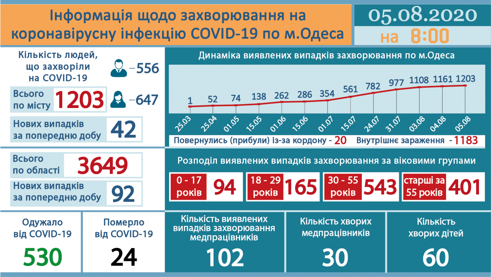 Tin ngày 5/8: Ukraine ghi nhận thêm 1271 ca nhiễm COVID-19, tỉnh Odessa thêm 92 ca trong 24h