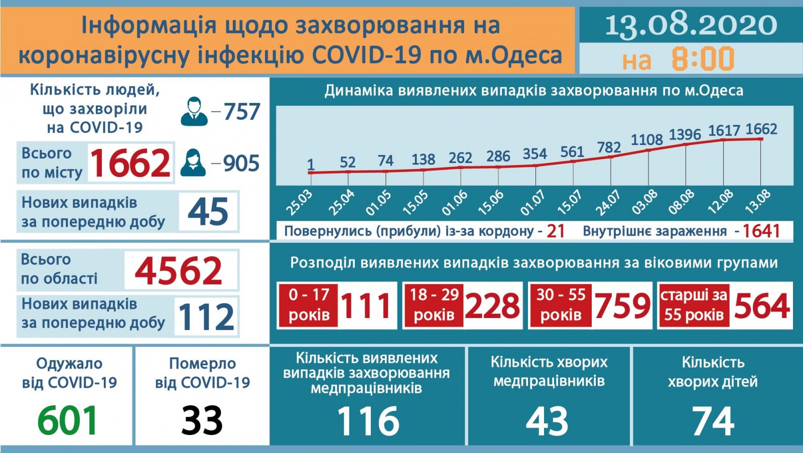 Ucraina ngày 13/8: Xấp xỉ 1600 ca nhiễm Covid-19 trong ngày, tỉnh Odessa thêm 112 ca