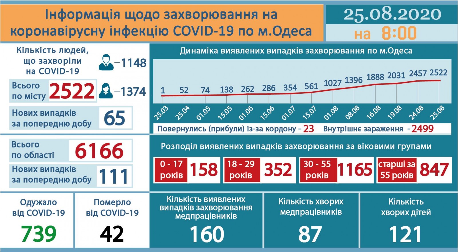 Ucraina sáng 25/8: Thêm 1.658 ca Covid-19 mới, tỉnh Odessa ghi nhận 111 trường hợp