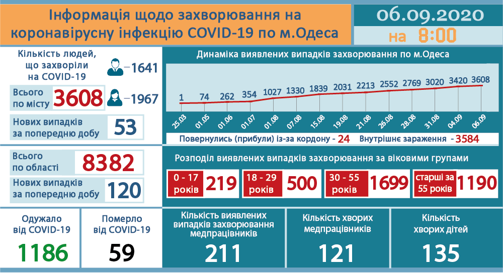 Ucraina sáng 6/9: Thêm 2.107 ca Covid-19 mới