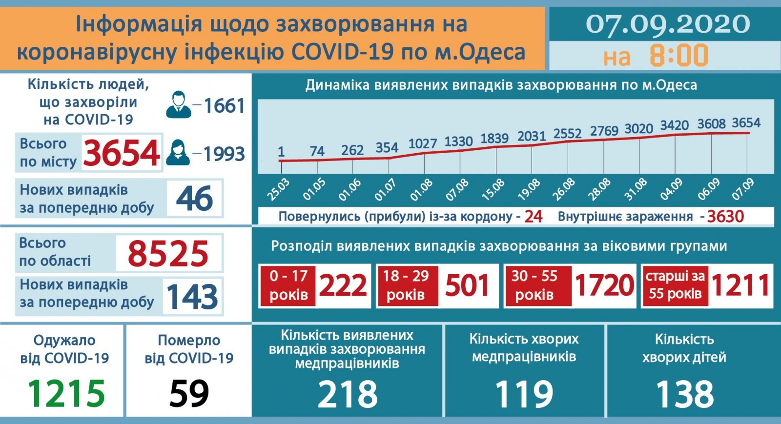 Ucraina sáng 7/9: Thêm 2.174 ca Covid-19 mới, tỉnh Odessa thêm 143 trường hợp