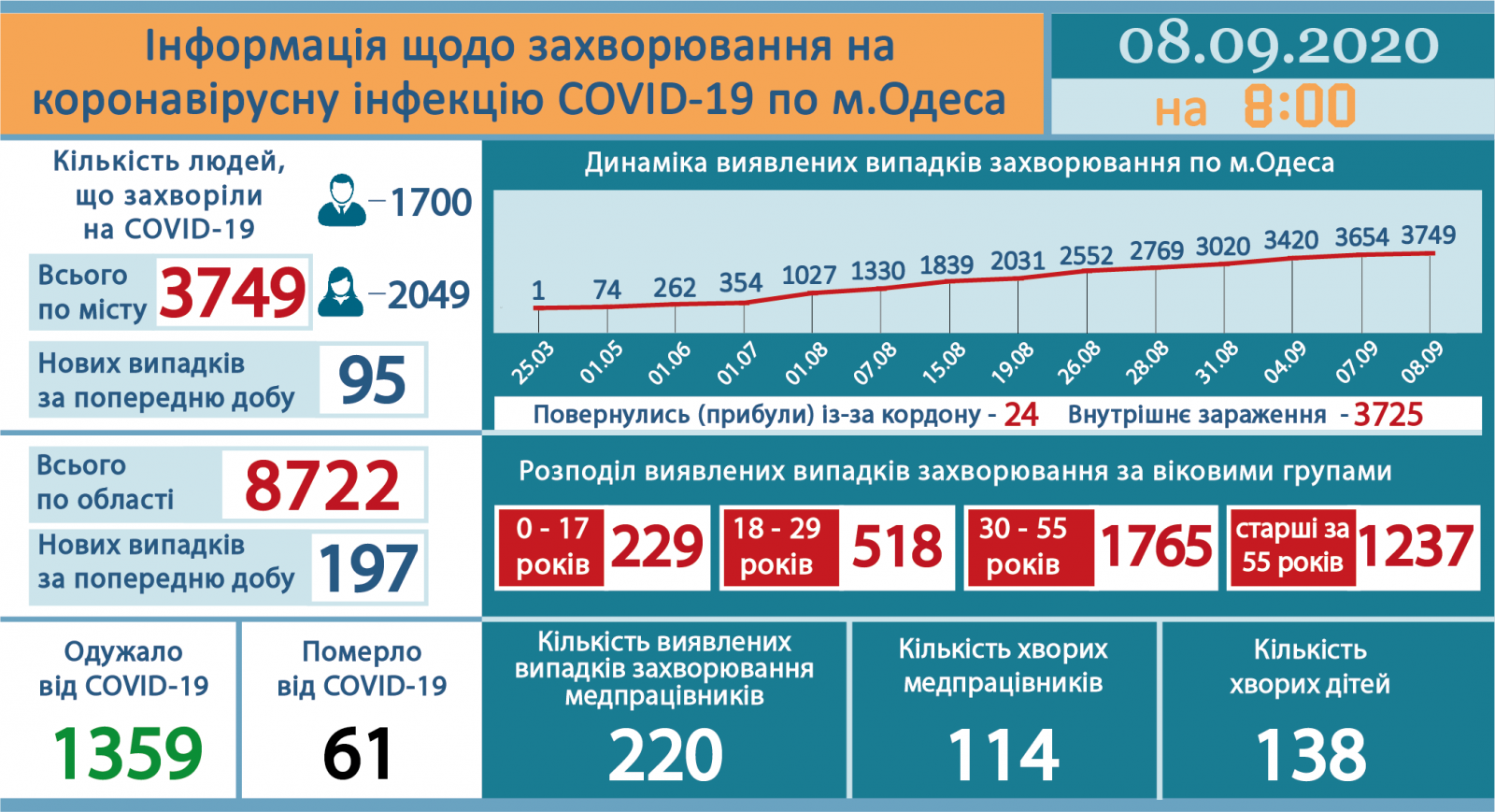 Ucraina sáng 8/9: Vượt ngưỡng 140 nghìn ca Covid-19, 57 bệnh nhân tử vong trong vòng 24 giờ