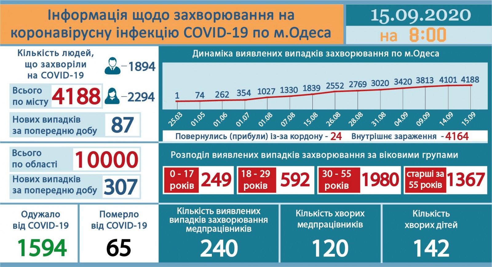 Ucraina sáng 15/9 Gần 3 nghìn ca Covid-19 trong ngày, tỉnh Odessa ghi nhận 307 trường hợp