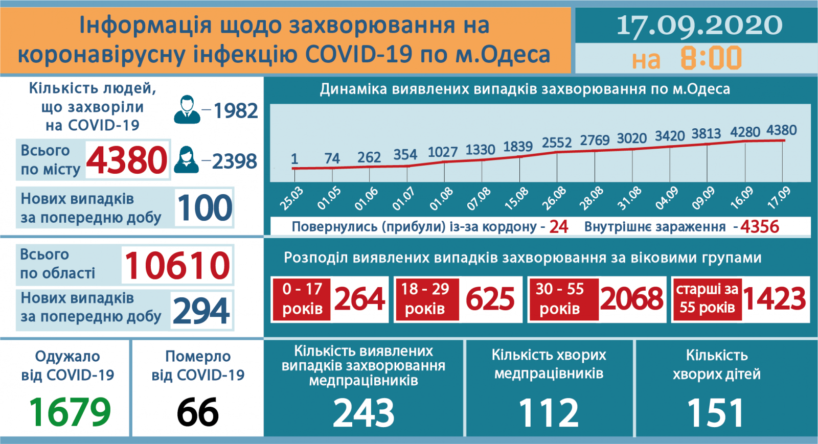 Ucraina sáng 17/9: 3.584 ca Covid-19 mới, riêng tỉnh Odessa 294 trường hợp