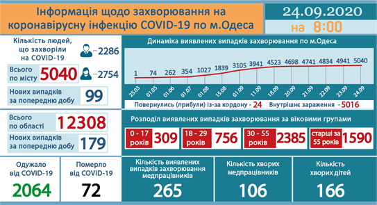 Ucraina sáng 24/9: Tổng số bệnh nhân đang điều trị lên trên 100 nghìn