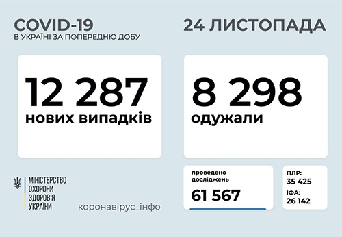 Ucraina sáng 24/11: Thêm 12.287 ca Covid-19 mới