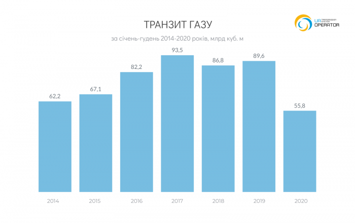 Năm 2020 trung chuyển khí đốt Nga qua Ukraine sang châu Âu giảm gần 40%