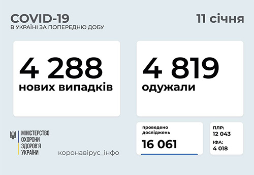 Tin dịch Covid-19 sáng 11/1: Tăng nhẹ 4.288 ca mới