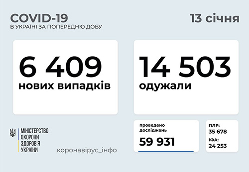 Ucraina sáng 13/1: Tăng 6.409 ca Covid-19 mới, 2.564 người nhập viện