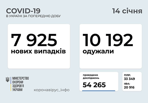 Ucraina sáng 14/1: Tăng gần 8 nghìn ca Covid-19 mới