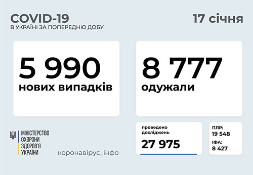 Ucraina sáng 17/1: Tăng gần 6 nghìn ca Covid-19 mới