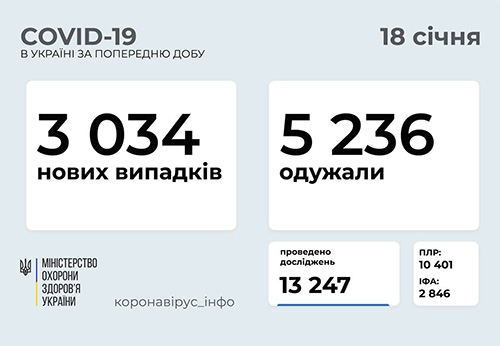 Ucraina sáng 18/1: Tăng 3 nghìn ca Covid-19 mới