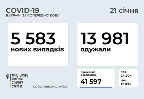 Ucraina sáng 21/1: Tăng 5.583 ca Covid-19 mới