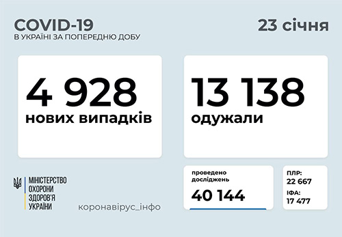 Ucraina sáng 23/1: Tăng gần 5 nghìn ca Covid-19 mới