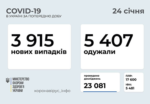 Ucraina sáng 24/1: Tăng gần 4 nghìn ca Covid-19 mới, hơn 2 nghìn người nhập viện