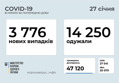 Ucraina sáng 27/1: Tăng 3.776 ca Covid-19 mới