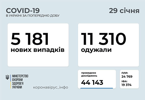 Ucraina sáng 29/1: Hơn 1 triệu người nhiễm Covid-19 đã khỏi bệnh